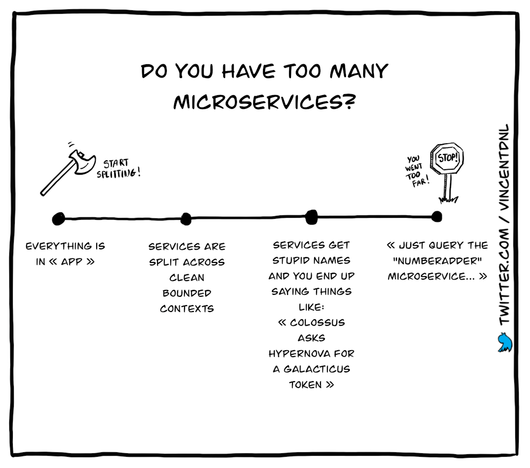 drawing - text: Do you have too many microservices? | - Everything is in app - services are split across clean bounded contexts - services get stupid names and you end up saying things like: colossus asks hypernova for a galacticus token - Just query the numberadder microservice...
