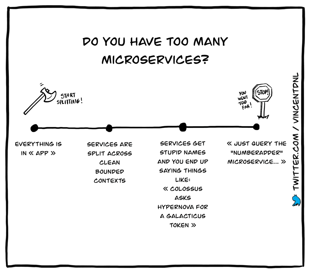 drawing - text: Do you have too many microservices? | - Everything is in app - services are split across clean bounded contexts - services get stupid names and you end up saying things like: colossus asks hypernova for a galacticus token - Just query the numberadder microservice...