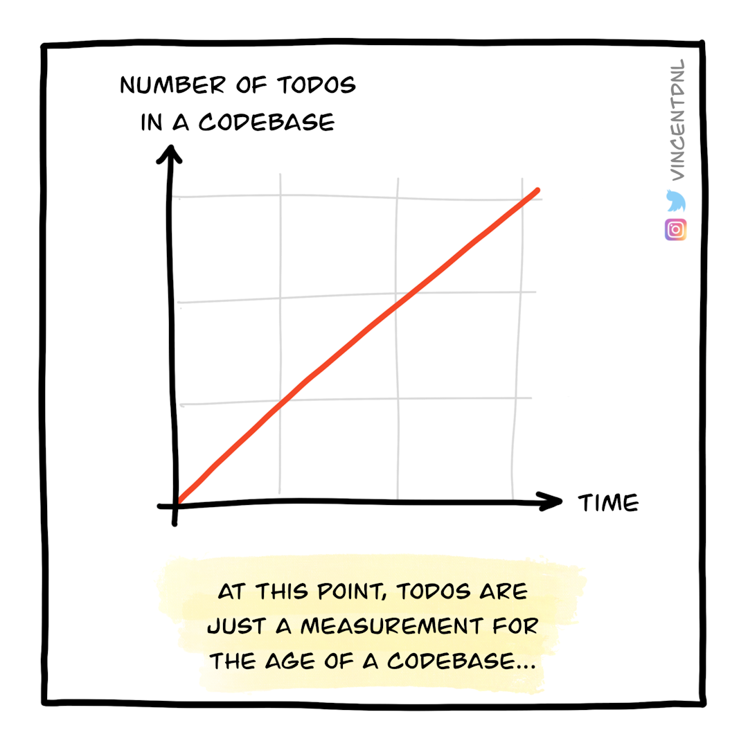 drawing about number of todos being correlated to the age of a codebase