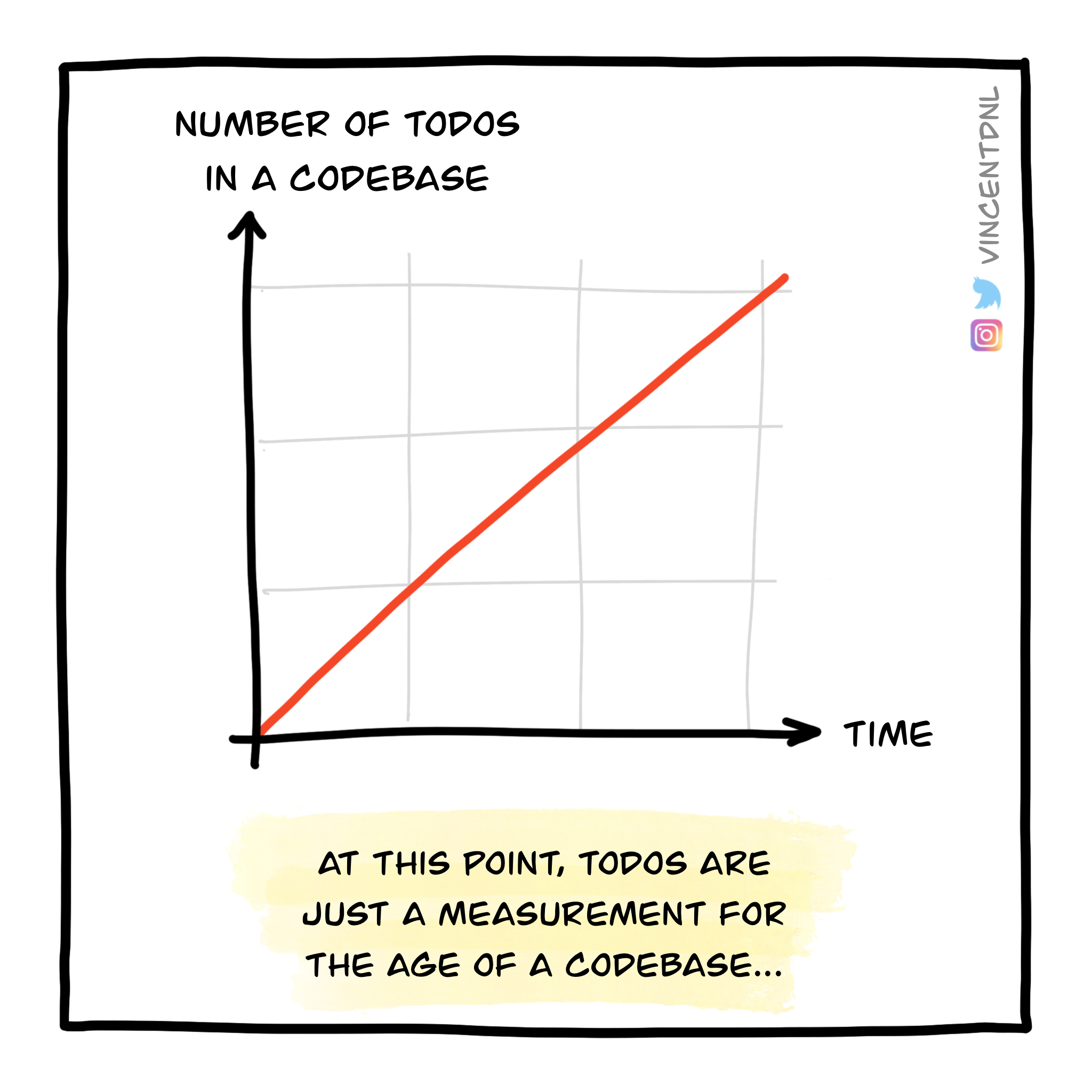 drawing about number of todos being correlated to the age of a codebase
